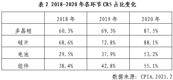 中國光伏行業2020年發展回顧圖14