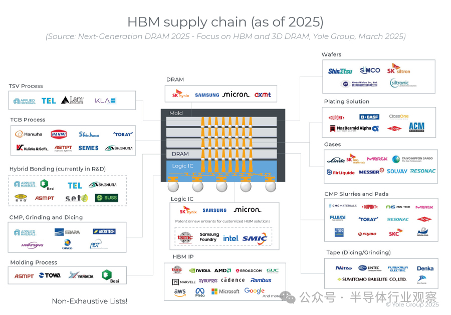 下一代DRAM，關注什么？