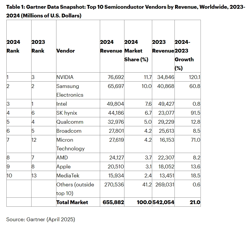 Gartner：2024年全球半導體營收6559億美元，英偉達首登榜首