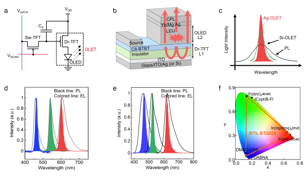 中國科學院提出新型平面型面發光有機發光晶體管器件結構