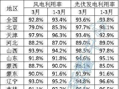 6省光伏利用率低于90%，3月全國新能源并網消納情況發布?